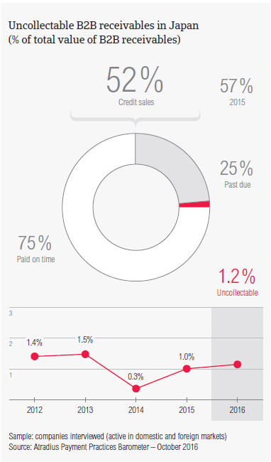 Uncollectable B2B receivables in Japan