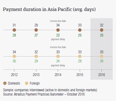 Payment duration in Asia Pacific