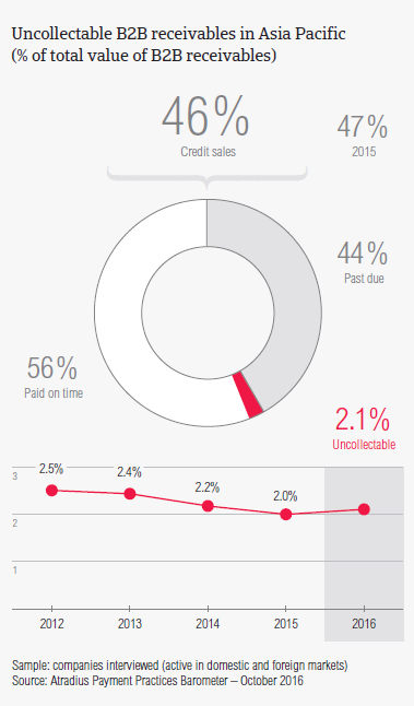 Uncollectable B2B receivables in Asia Pacific