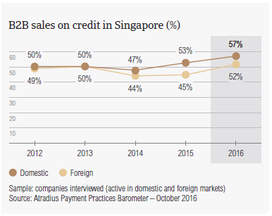 B2B sales on credit in Singapore