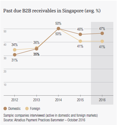 Past due B2B receivables in Singapore