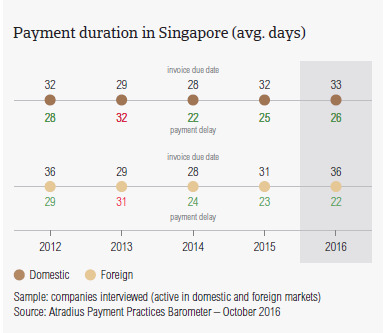 Payment duration in Singapore