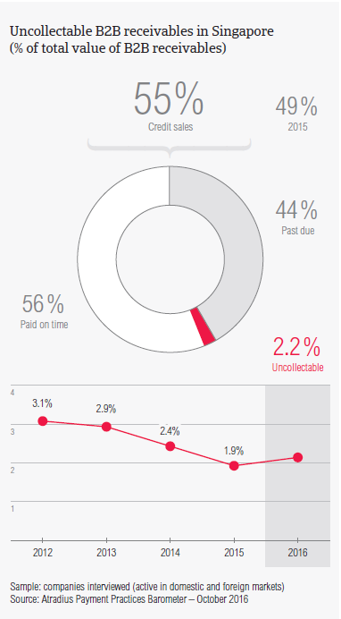 Uncollectable B2B receivables in Singapore