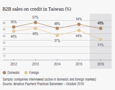 B2B sales on credit in Taiwan