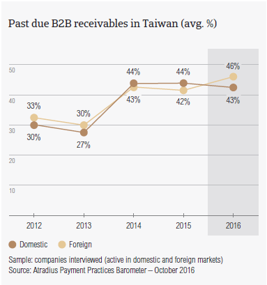 Past due receivables in Taiwan