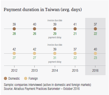 Payment duration in Taiwan