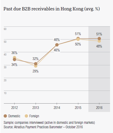 Past due B2B receivables in Hong Kong