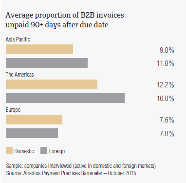 Average proportion of B2B invoices unpaid 90+ days after due date