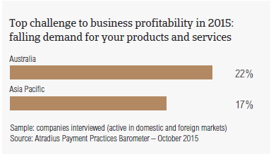 Top challenge to business profitability in 2015: falling demand for your products and services