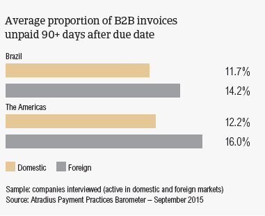 Average proportion of B2B invoices unpaid 90+ days after due date