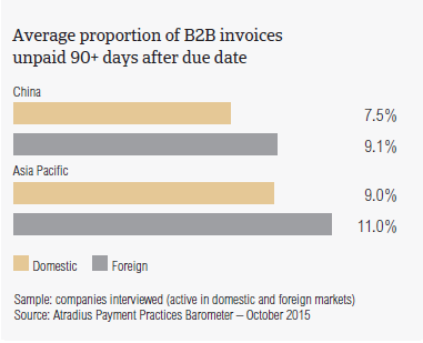 Average proportion of B2B invoices unpaid 90+ days after due date.