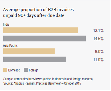 Average proportion of B2B invoices unpaid 90+ days after due date