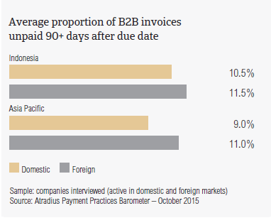 Average proportion of B2B invoices unpaid 90+ days after due date