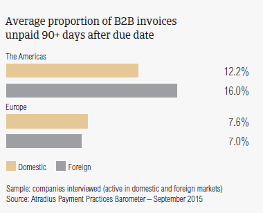 Average proportion of B2B invoices unpaid 90+ days after due date