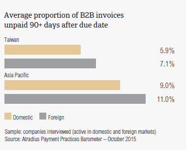 Average proportion of B2B invoices unpaid 90+ days after due date