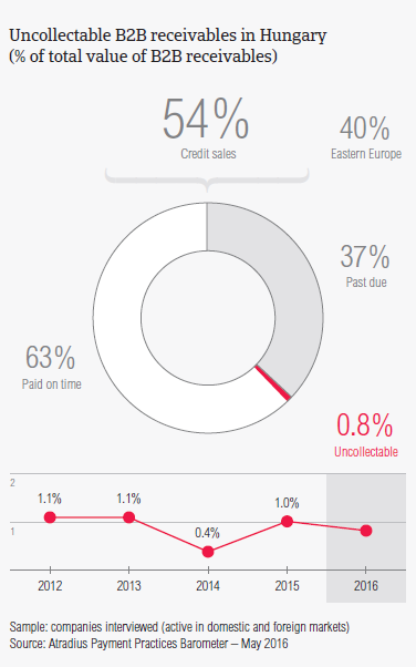 Uncollectable B2B receivables in Hungary