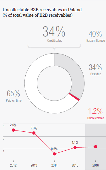 Uncollectable B2B receivables in Poland
