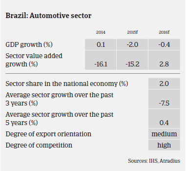 Market Monitor Automotive Brazil Sector overview