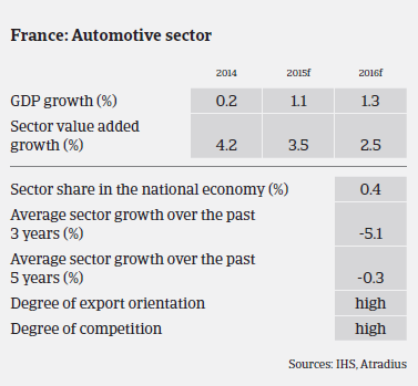 Market Monitor Automotive France Sector overview