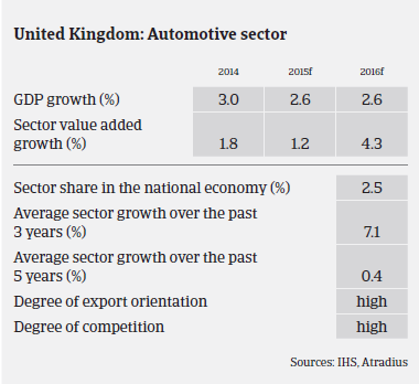 Market Monitor Automotive UK Sector overview