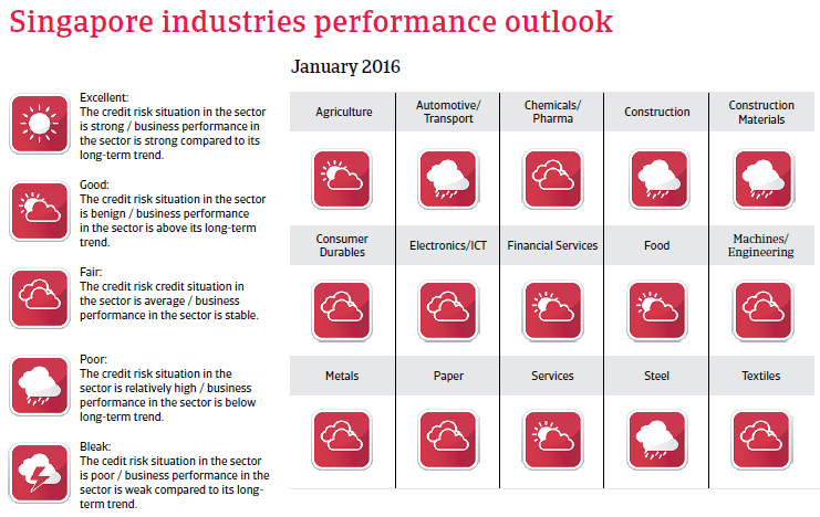 Singapore industries performance outlook