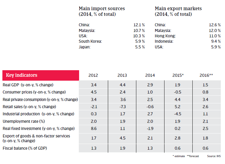 Singapore key indicators