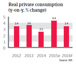 Singapore real private consumption