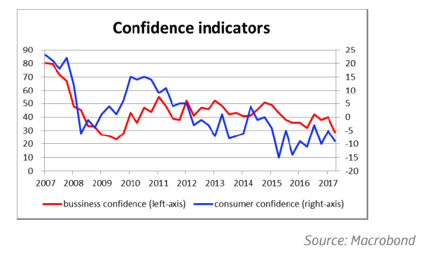 South Africa: confidence indicators