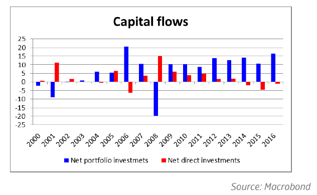 South Africa: capital flows