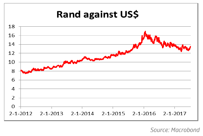 South Africa: Rand against US$