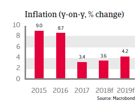 Brazil 2018: Inflation