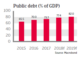 Brazil 2018: Public debt