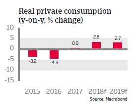 Brazil 2018: Real private consumption