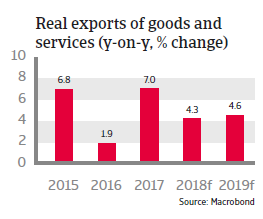 Brazil 2018: Real exports of goods and services