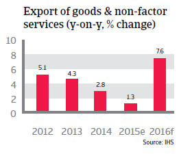 South Korea export of goods and non-factor services