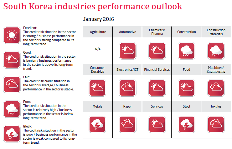 South Korea industries performance outlook