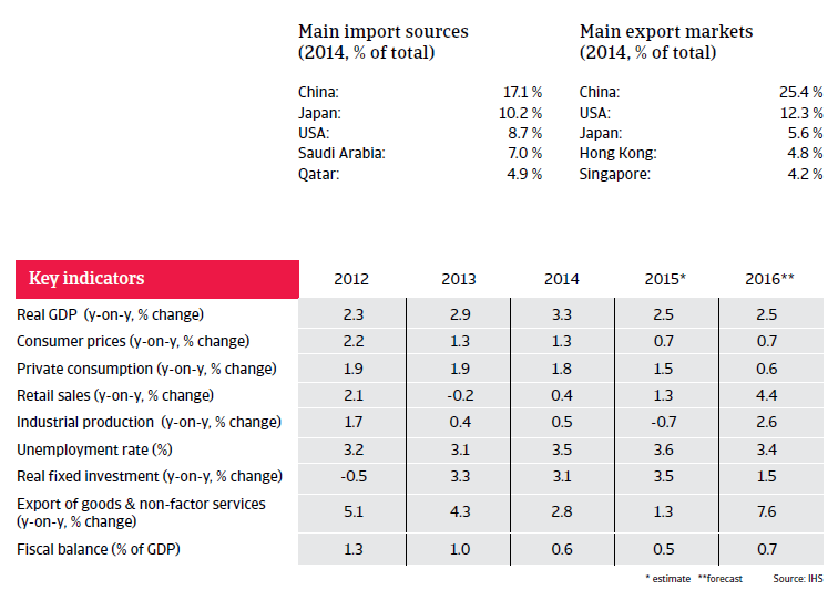 South Korea key indicators