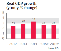 South Korea real GDP growth