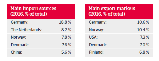 Sweden trade