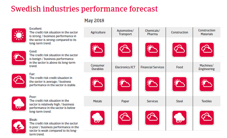 Sweden sectors