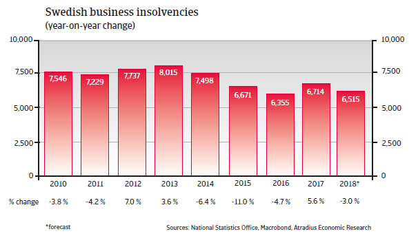 Sweden insolvencies