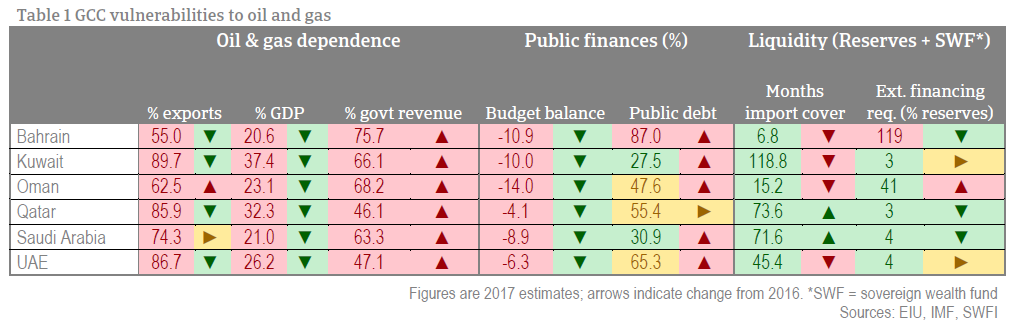 GCC vulnerabilities to oil and gas