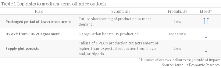 Risks to the oil market outlook