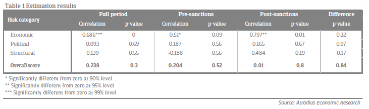 Estimation results