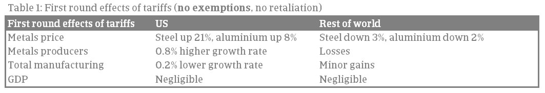 First round effects of tariffs no exemptions