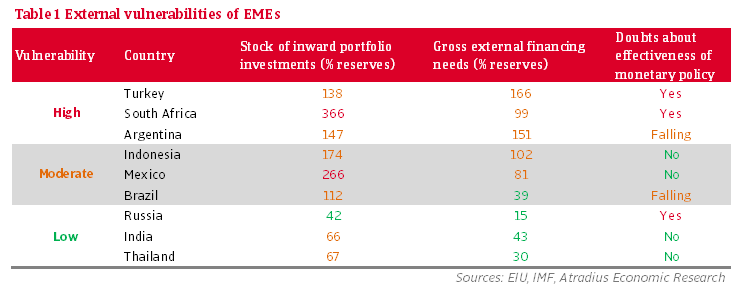 Vulnerable emerging markets