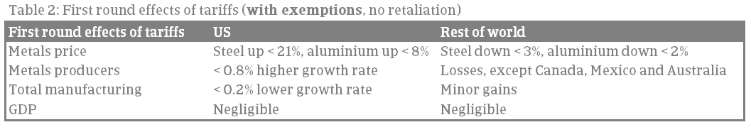 First round effects of tariffs exemptions