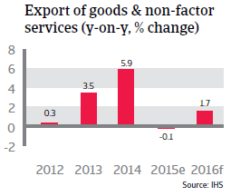 Taiwan export of goods and non-factor services