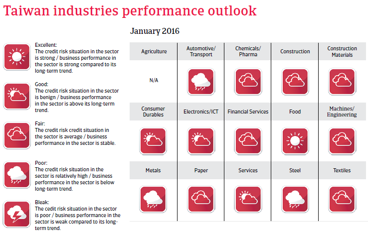 Taiwan industries performance outlook