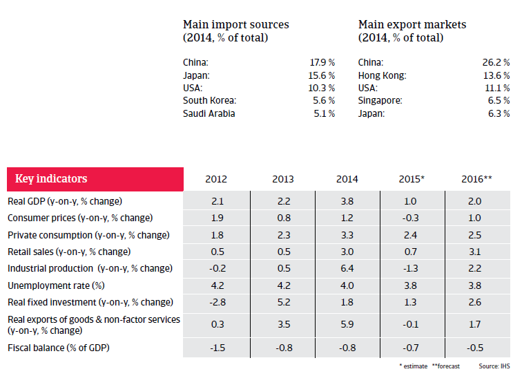 Taiwan key indicators